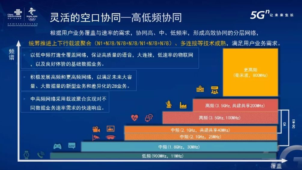 国内联通支持5g网络频段,中国联通5g网络覆盖图