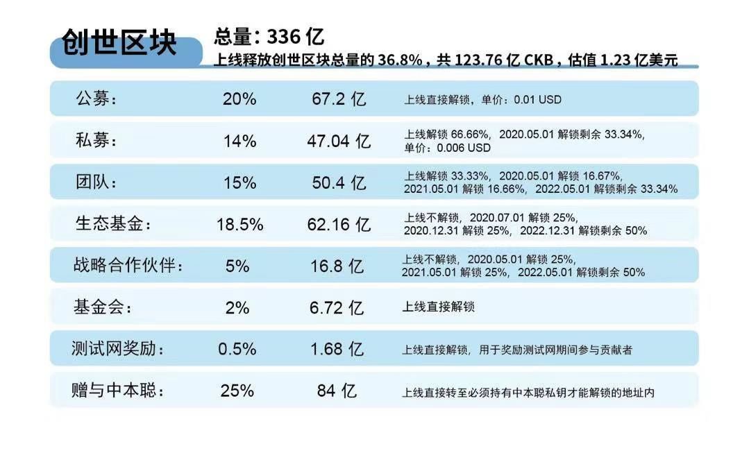 3天后上线的Nervos,已在交易所暴涨170%