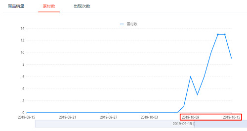 电商如何做到百万单量的销售技巧,电商产品出单技巧有哪些
