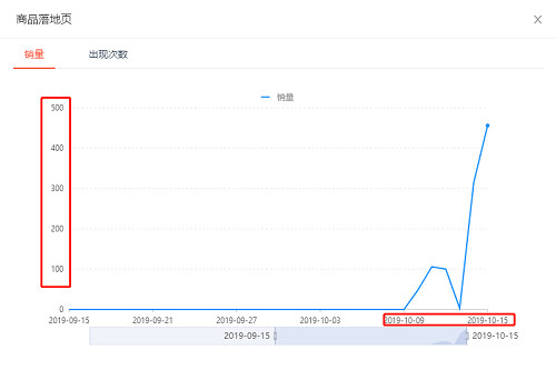 电商如何做到百万单量的销售技巧,电商产品出单技巧有哪些