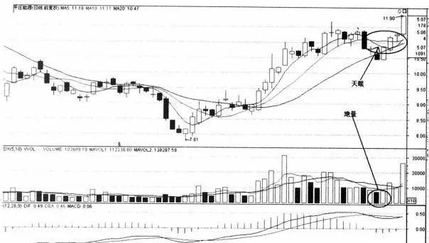 股票出现天眼地量之后的走势,天眼地量选股指标