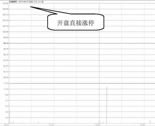 股票出现天眼地量之后的走势,天眼地量选股指标