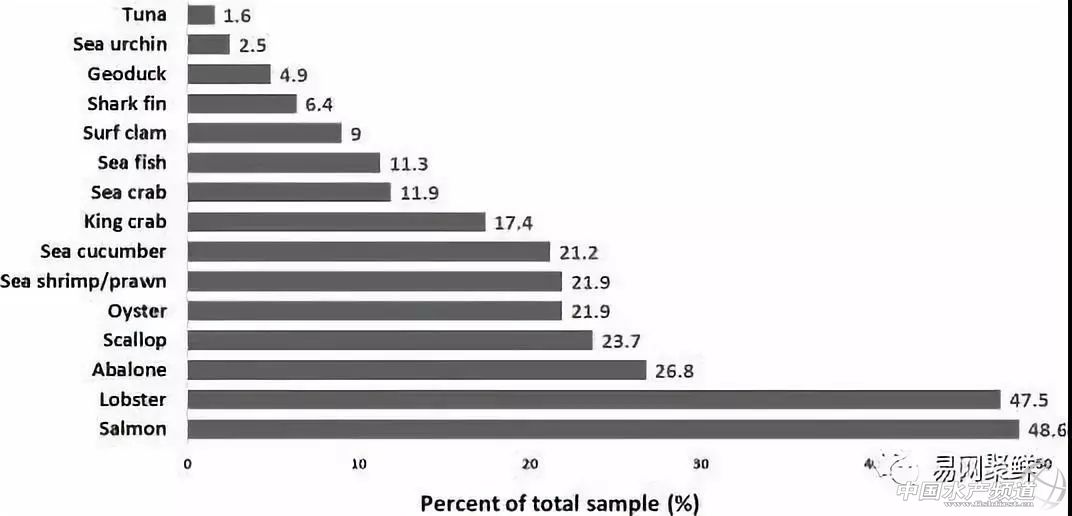 大数据分析中国海产消费者需求