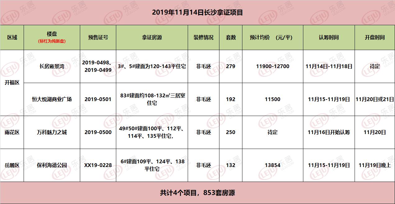 拿证速递,拿证速递即将开盘的楼盘