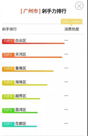 这个区街坊超能买！“双十一”“剁手力”全市第一