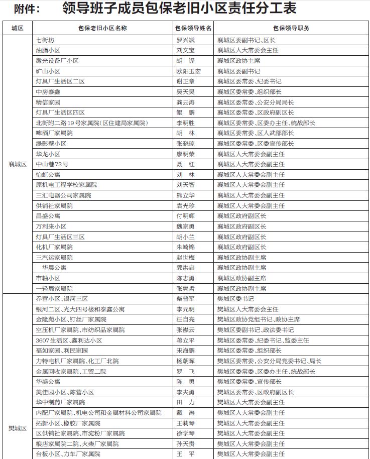 襄阳最新封闭小区名单,襄阳今年改造100个小区快看