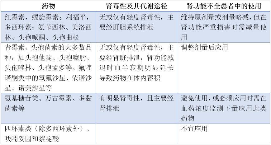 严重肾功能不全导致高血钾禁用药,肾功能不全牙龈肿痛可以吃什么药