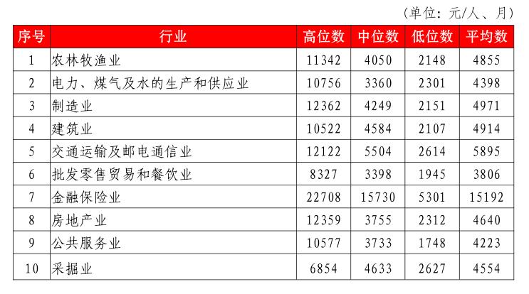 扎扎扎心了！工资低于6808元的惠州人，你们还好吗？