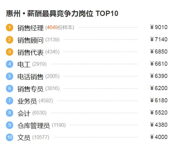 扎扎扎心了！工资低于6808元的惠州人，你们还好吗？