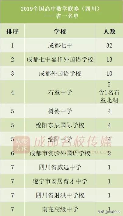 五大学科竞赛四川高中,四川省高中前十强
