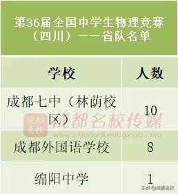 五大学科竞赛四川高中,四川省高中前十强