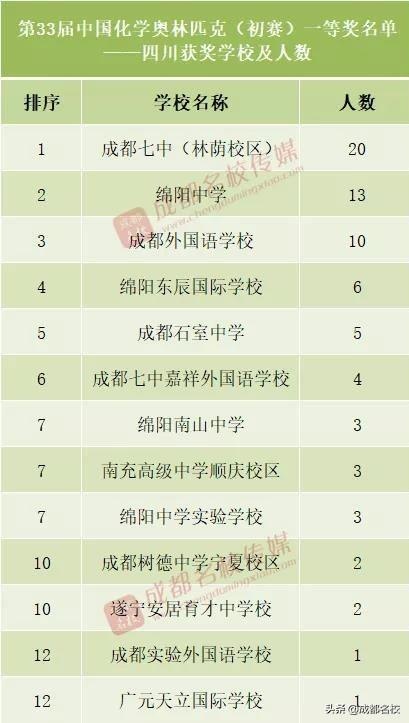 五大学科竞赛四川高中,四川省高中前十强