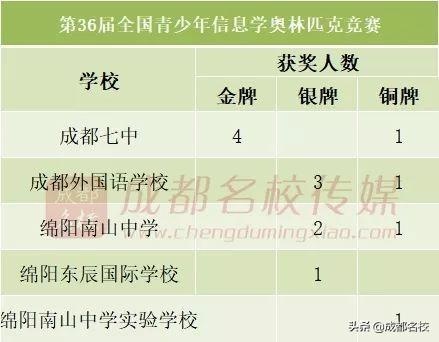 五大学科竞赛四川高中,四川省高中前十强