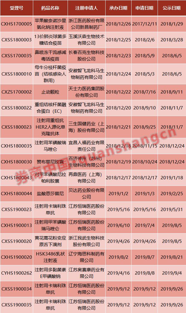 药监局放大招！创新药审批大提速，15款积压品种或快速获批，这14家A股公司率先受益？
