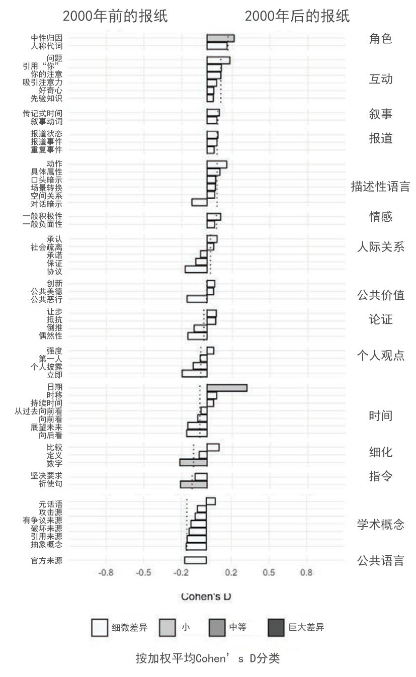 纸媒vs网媒:30年间,新闻报道风格为何走向真相衰变?