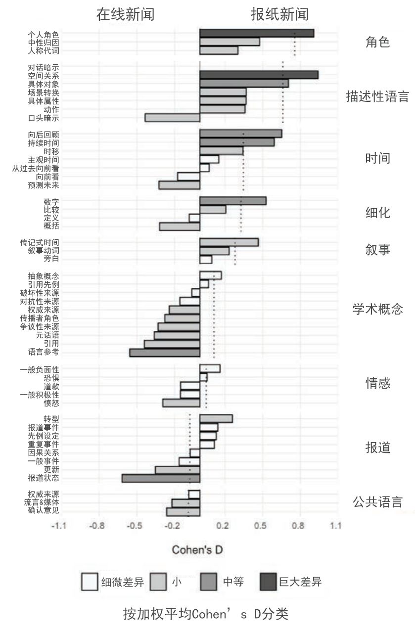 纸媒vs网媒：30年间，新闻报道风格为何走向真相衰变？