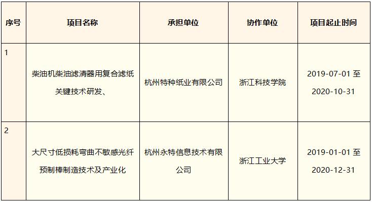 省级重点！富阳这几家企业（项目）成功入围！
