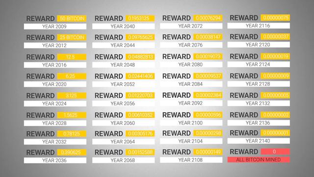 你知道2140年*币特比**挖矿奖励会是多少吗？