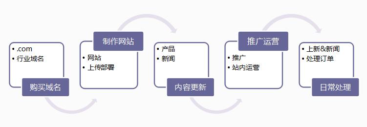 跨境电商独立站运营方式,跨境电商独立站shopify