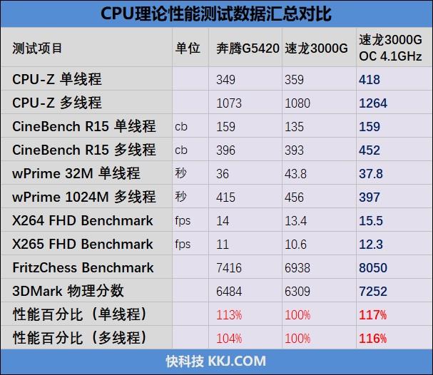 速龙3000g独显,a109700和速龙3000g哪个好