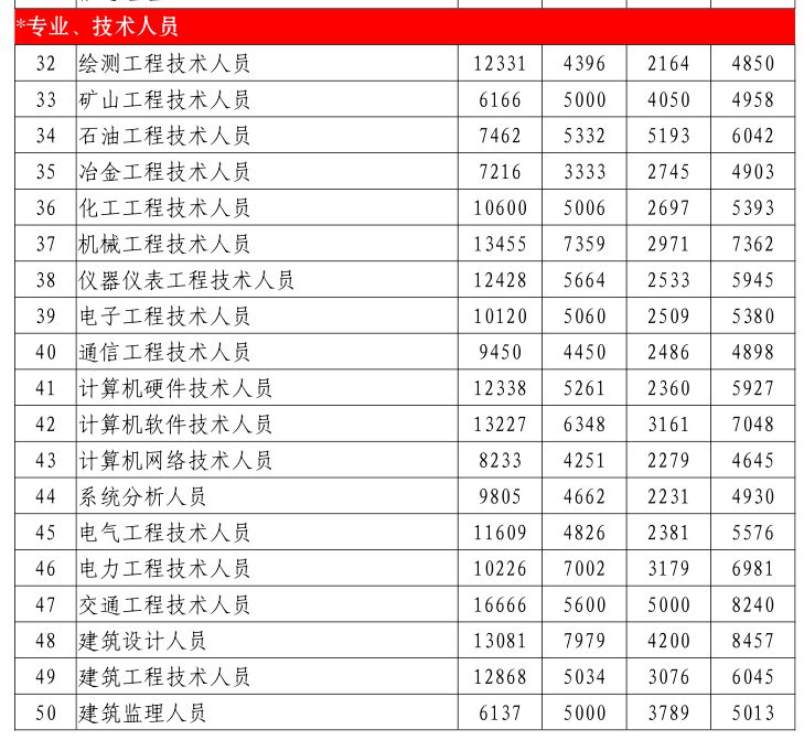 扎扎扎心了！工资低于6808元的惠州人，你们还好吗？