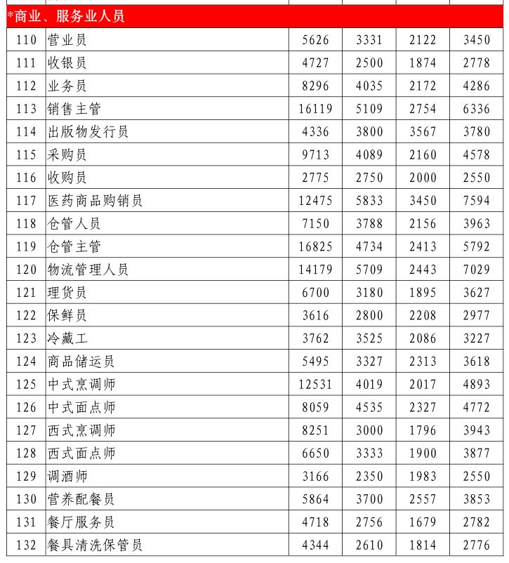 扎扎扎心了！工资低于6808元的惠州人，你们还好吗？