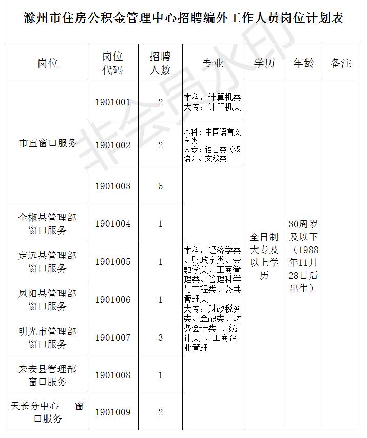 滁州有哪些招聘大专生的工作,大专可报国企招聘503人