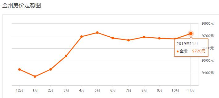 新区房价最新,2021年11月淄博新区幸福城房价