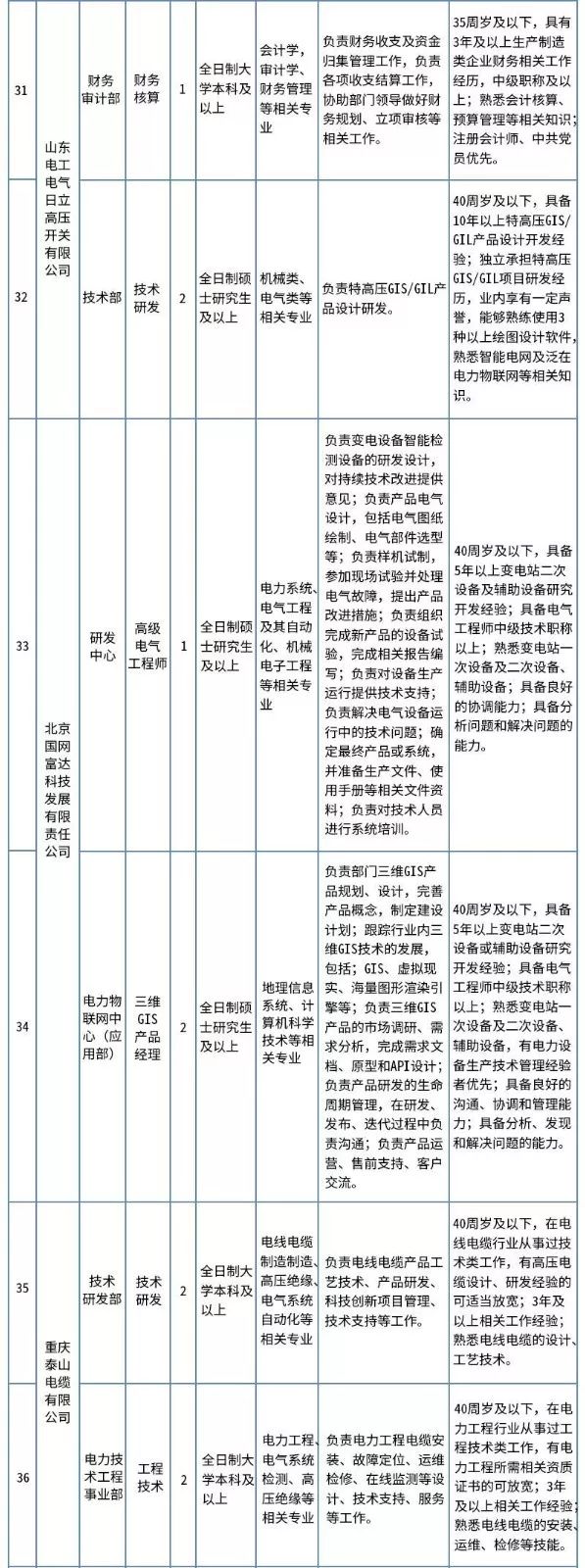 国家电网公司直属单位招聘63人,国家电网直属单位一批招聘人数
