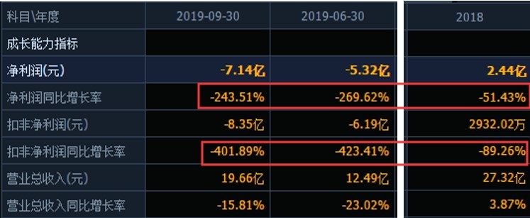 巨亏472亿股票后续,巨亏28亿减持股票