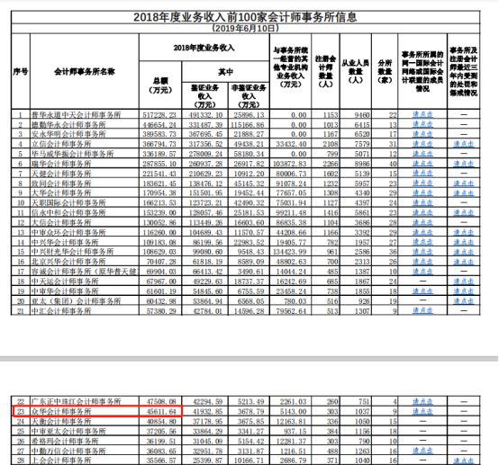 证监会最新对财务造假的处罚规定,证监会对会计事务所的处罚公告