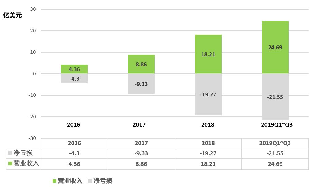 wework估值100亿,wework现在估值