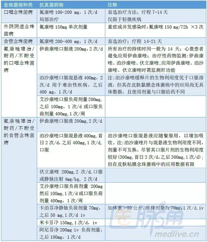2018年念珠菌病临床实践指南,英国治疗hiv的最新疗法