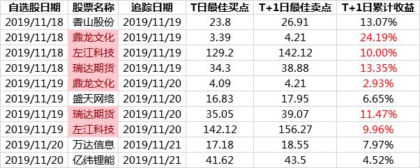 谁说行情弱就没有机会？那是这些短线技能没掌握！——短线实战训练营11.22周回顾
