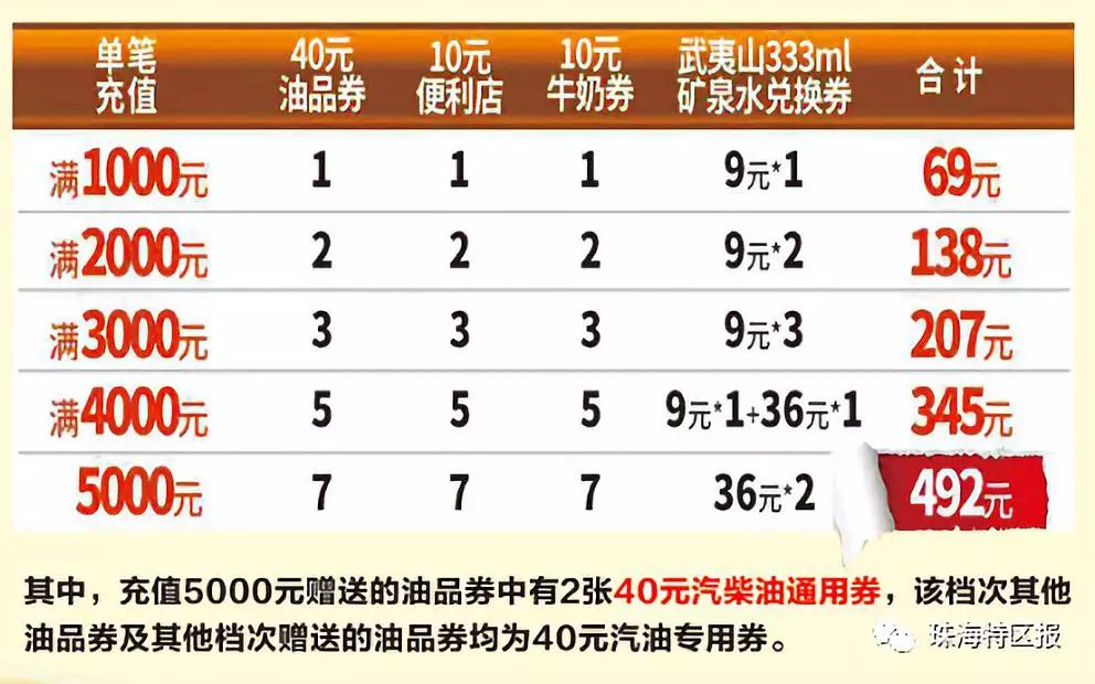 珠海加油9折活动,珠海加油优惠大全