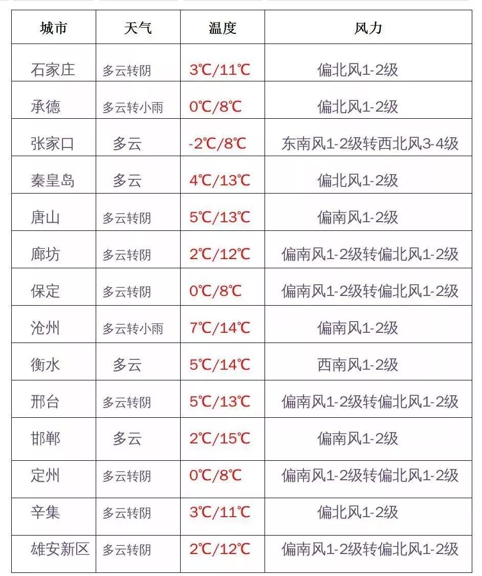 小雪到,降水要来丨市直机关公开遴选计划有变丨预警提示:18个房地产项目存在风险