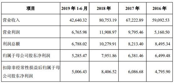 背靠联想,海晨物流能否成高发行市盈率“幸运儿”?