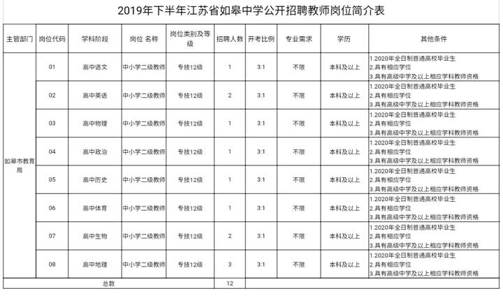 如皋市招聘教师公示,江苏海门中学招聘12名教师