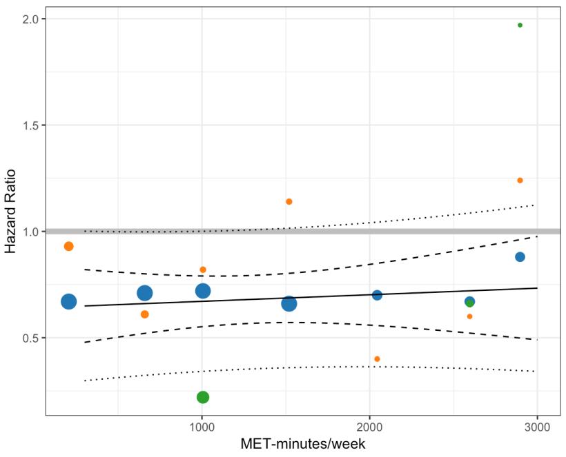 BMJ子刊：跑起来就行！23万人前瞻性研究显示，跑步与全因死亡风险降低27%相关，跑多跑少影响不大丨临床大发现