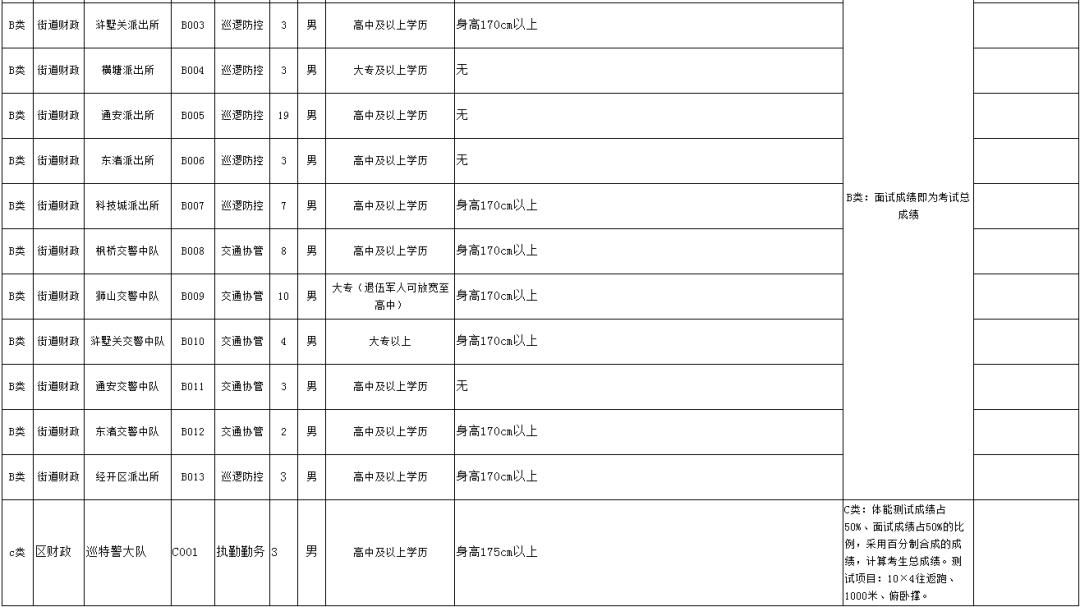 昭通招聘441人,招聘156人
