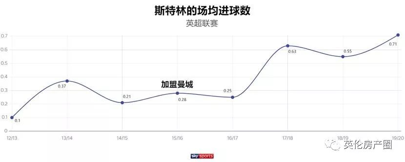 曼城斯特林年薪,曼城斯特林身价