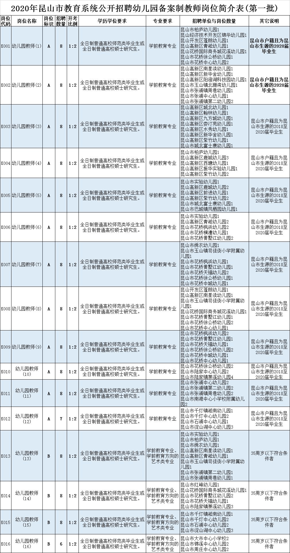 昭通招聘441人,招聘156人