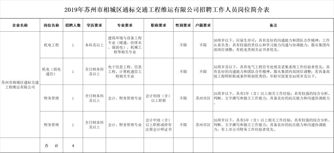 昭通招聘441人,招聘156人