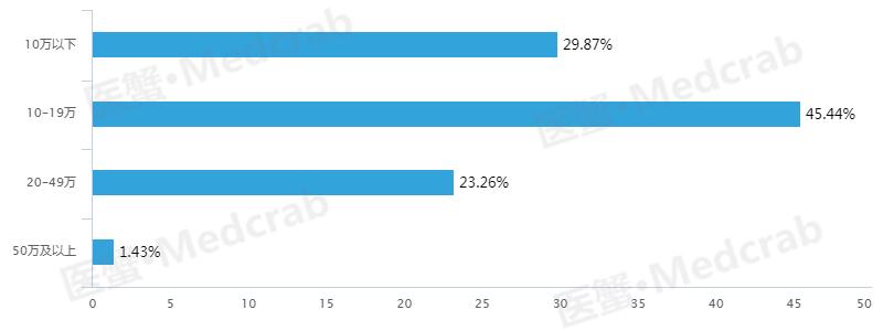医药代表药企待遇排行,国内医药薪资大曝光