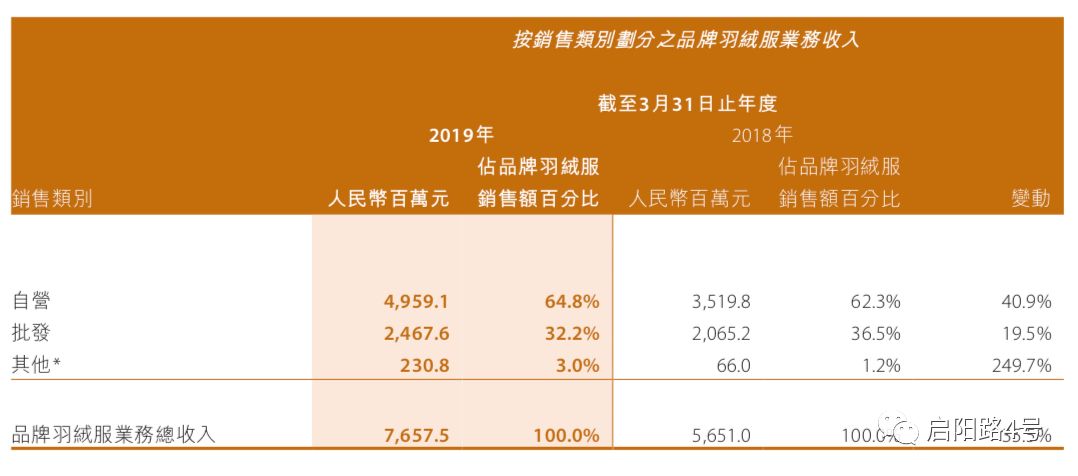 加拿大鹅和波司登极寒系列对比,波司登畅销72国是真的吗