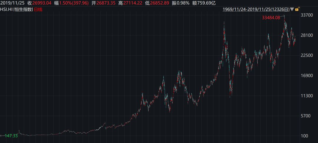 2018恒指涨幅,恒指大涨1.66再创历史新高