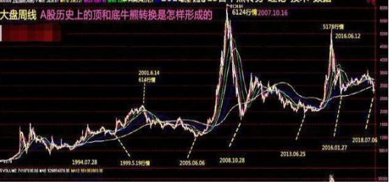 中国股市的八轮牛市规律告诉你：“第九轮牛市”或在2020年登陆？不妨一试“放量打拐”操作买卖点