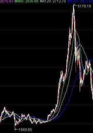 中国股市的八轮牛市规律告诉你：“第九轮牛市”或在2020年登陆？不妨一试“放量打拐”操作买卖点