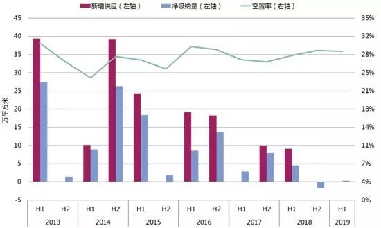福州三江城空置率,福州写字楼空置率