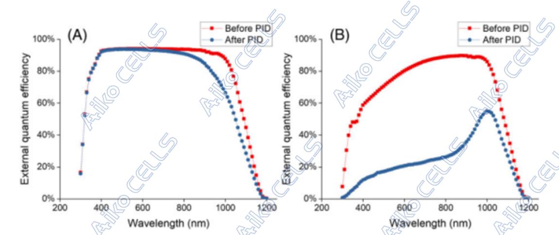 爱旭科技首创双面PERC电池PIDFREE解决方案